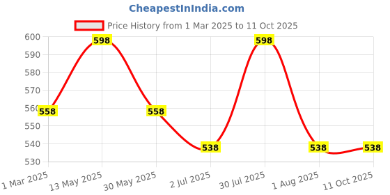 myntra.com Sangria Printed Round Neck Top sangria Price History Graph from 1 Mar 2025 to 10 Oct 2025