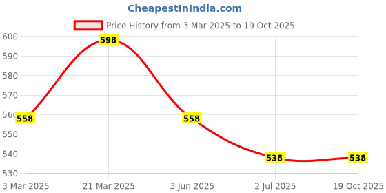 myntra.com Sangria Printed Round Neck Top sangria Price History Graph from 3 Mar 2025 to 17 Oct 2025