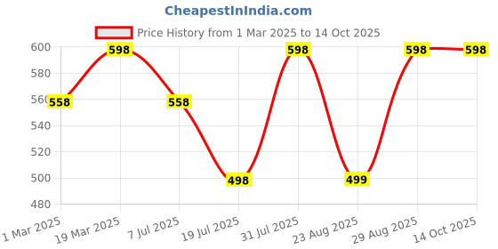 myntra.com Sangria Printed Round Neck Top sangria Price History Graph from 1 Mar 2025 to 13 Oct 2025