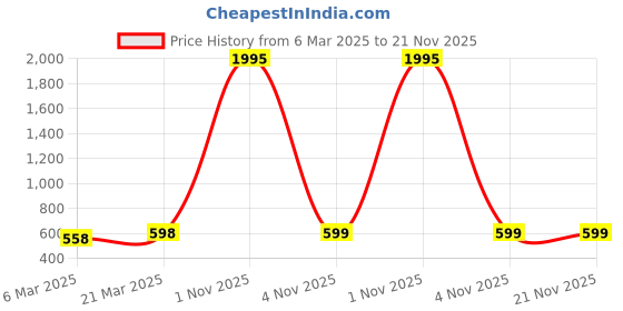 myntra.com Sangria Printed Round Neck Top sangria Price History Graph from 6 Mar 2025 to 20 Nov 2025