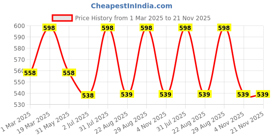 myntra.com Sangria Printed Round Neck Top sangria Price History Graph from 1 Mar 2025 to 20 Nov 2025