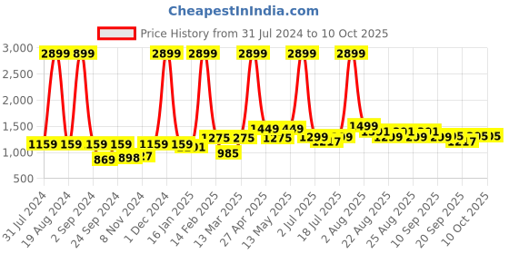 myntra.com Sangria Printed Round Neck Top With Palazzos Co-Ords sangria Price History Graph from 31 Jul 2024 to 10 Oct 2025