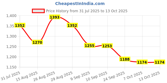 myntra.com Sangria Printed Round Neck Tunic & Trousers Co-Ords sangria Price History Graph from 31 Jul 2025 to 12 Oct 2025