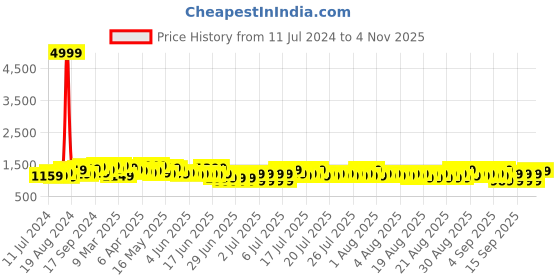 myntra.com Sangria Printed Saree sangria Price History Graph from 11 Jul 2024 to 4 Nov 2025