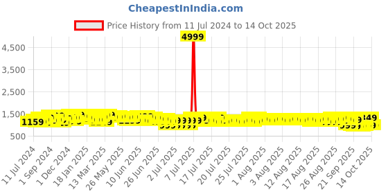 myntra.com Sangria Printed Saree sangria Price History Graph from 11 Jul 2024 to 13 Oct 2025