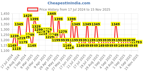 myntra.com Sangria Printed Saree sangria Price History Graph from 17 Jul 2024 to 15 Nov 2025