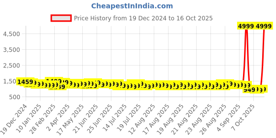 myntra.com Sangria Printed Saree sangria Price History Graph from 19 Dec 2024 to 16 Oct 2025