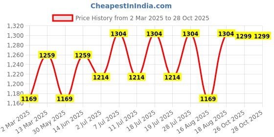 myntra.com Sangria Printed Saree Comes With Blouse Piece sangria Price History Graph from 2 Mar 2025 to 28 Oct 2025