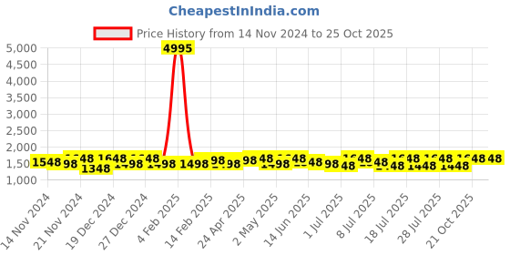 myntra.com Sangria Printed Saree With Blouse sangria Price History Graph from 14 Nov 2024 to 24 Oct 2025