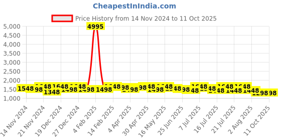myntra.com Sangria Printed Saree With Blouse sangria Price History Graph from 14 Nov 2024 to 10 Oct 2025