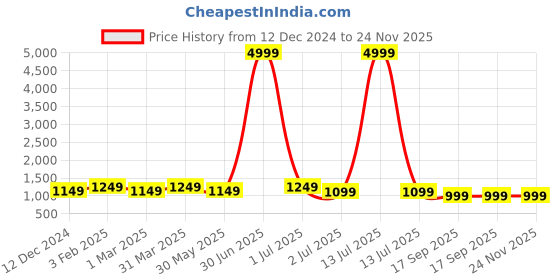 myntra.com Sangria Printed Saree With Blouse sangria Price History Graph from 12 Dec 2024 to 23 Nov 2025
