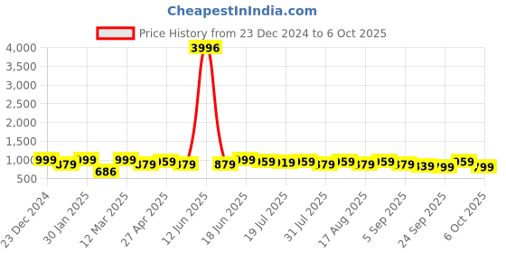 myntra.com Sangria Printed Saree With Blouse sangria Price History Graph from 23 Dec 2024 to 6 Oct 2025