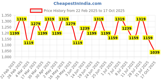 myntra.com Sangria Printed Saree With Blouse sangria Price History Graph from 22 Feb 2025 to 17 Oct 2025