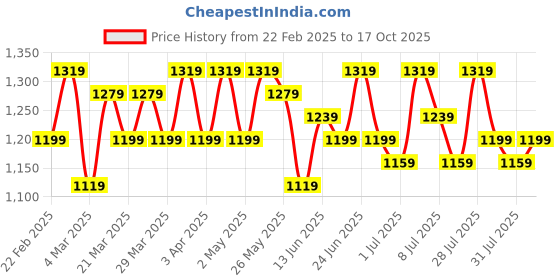 myntra.com Sangria Printed Saree With Blouse sangria Price History Graph from 22 Feb 2025 to 17 Oct 2025