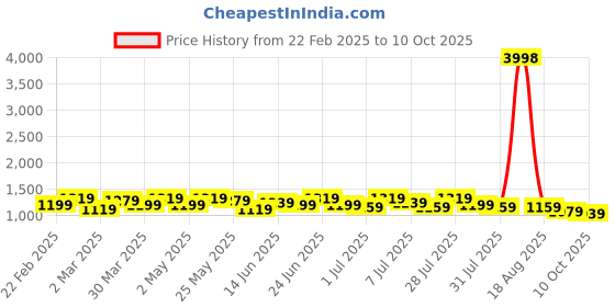 myntra.com Sangria Printed Saree With Blouse sangria Price History Graph from 22 Feb 2025 to 10 Oct 2025