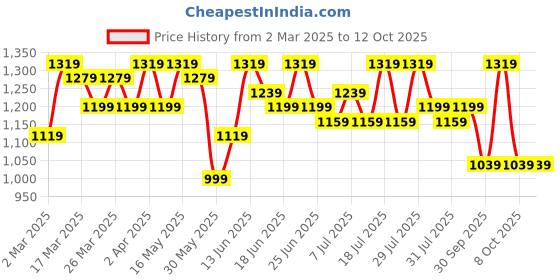 myntra.com Sangria Printed Saree With Blouse sangria Price History Graph from 2 Mar 2025 to 12 Oct 2025