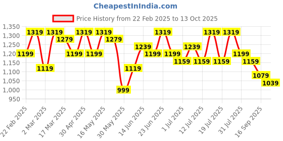 myntra.com Sangria Printed Saree With Blouse sangria Price History Graph from 22 Feb 2025 to 13 Oct 2025