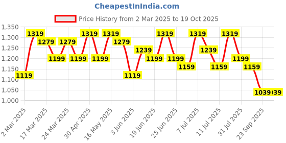 myntra.com Sangria Printed Saree With Blouse sangria Price History Graph from 2 Mar 2025 to 19 Oct 2025