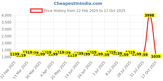 myntra.com Sangria Printed Saree With Blouse sangria Price History Graph from 22 Feb 2025 to 17 Oct 2025