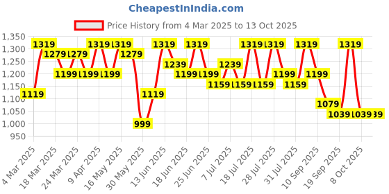 myntra.com Sangria Printed Saree With Blouse sangria Price History Graph from 4 Mar 2025 to 13 Oct 2025
