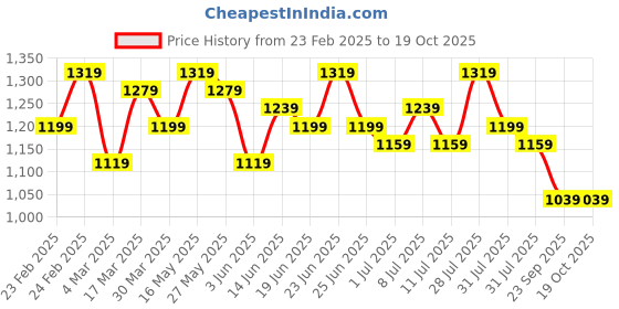 myntra.com Sangria Printed Saree With Blouse sangria Price History Graph from 23 Feb 2025 to 19 Oct 2025