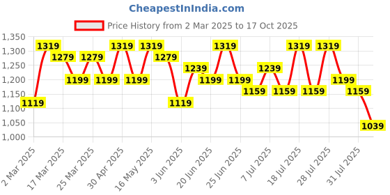 myntra.com Sangria Printed Saree With Blouse sangria Price History Graph from 2 Mar 2025 to 17 Oct 2025