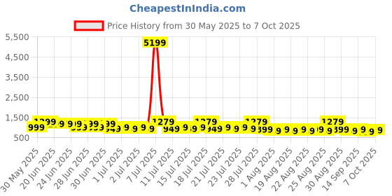 myntra.com Sangria Printed Saree With Blouse sangria Price History Graph from 30 May 2025 to 7 Oct 2025