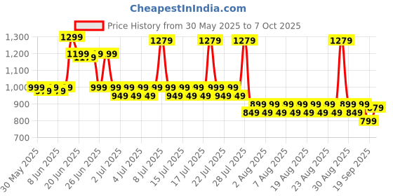 myntra.com Sangria Printed Saree With Blouse sangria Price History Graph from 30 May 2025 to 7 Oct 2025
