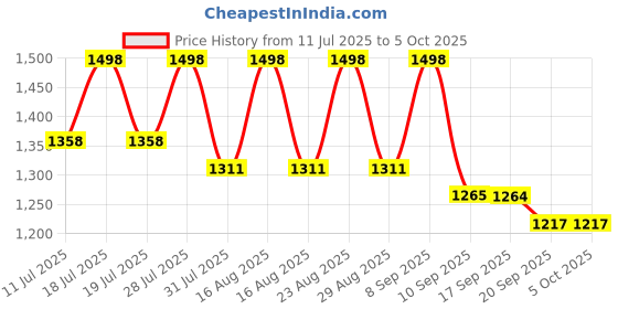 myntra.com Sangria Printed Saree With Blouse sangria Price History Graph from 11 Jul 2025 to 5 Oct 2025