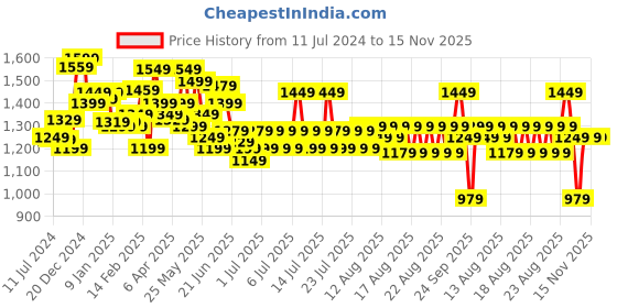 myntra.com Sangria Printed Saree With Blouse Piece sangria Price History Graph from 11 Jul 2024 to 15 Nov 2025