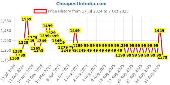 myntra.com Sangria Printed Saree With Blouse Piece sangria Price History Graph from 17 Jul 2024 to 7 Oct 2025