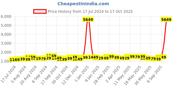 myntra.com Sangria Printed Saree With Blouse Piece sangria Price History Graph from 17 Jul 2024 to 17 Oct 2025