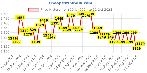 myntra.com Sangria Printed Saree With Blouse Piece sangria Price History Graph from 29 Jul 2024 to 12 Oct 2025