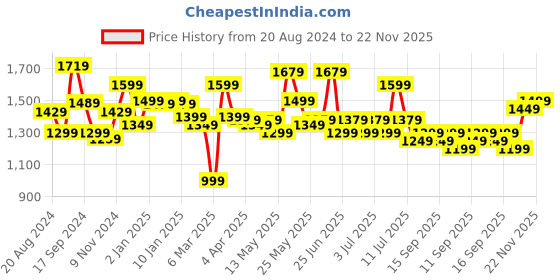 myntra.com Sangria Printed Saree With Blouse Piece sangria Price History Graph from 20 Aug 2024 to 22 Nov 2025