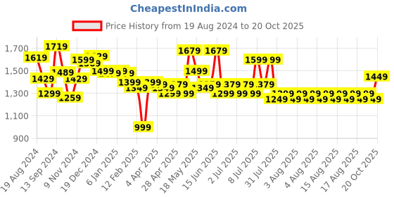 myntra.com Sangria Printed Saree With Blouse Piece sangria Price History Graph from 19 Aug 2024 to 20 Oct 2025