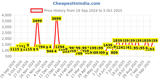 myntra.com Sangria Printed Saree With Blouse Piece sangria Price History Graph from 19 Sep 2024 to 5 Oct 2025