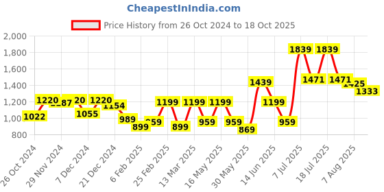 myntra.com Sangria Printed Saree With Blouse Piece sangria Price History Graph from 26 Oct 2024 to 18 Oct 2025