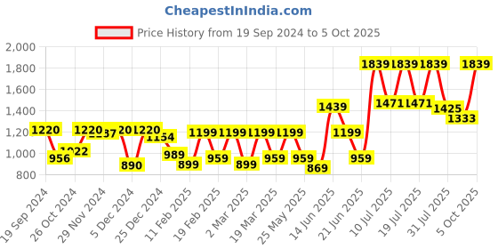 myntra.com Sangria Printed Saree With Blouse Piece sangria Price History Graph from 19 Sep 2024 to 5 Oct 2025