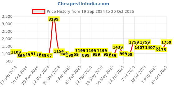 myntra.com Sangria Printed Saree With Blouse Piece sangria Price History Graph from 19 Sep 2024 to 20 Oct 2025