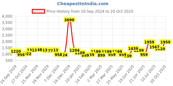 myntra.com Sangria Printed Saree With Blouse Piece sangria Price History Graph from 19 Sep 2024 to 19 Oct 2025
