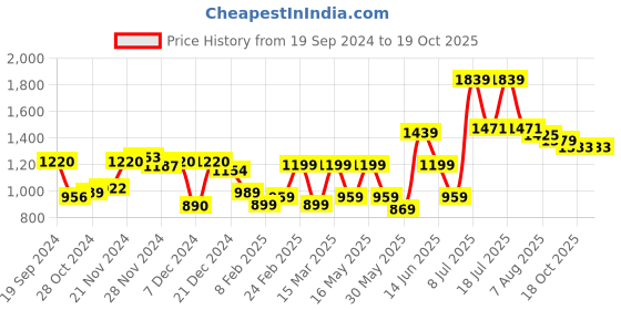 myntra.com Sangria Printed Saree With Blouse Piece sangria Price History Graph from 19 Sep 2024 to 18 Oct 2025