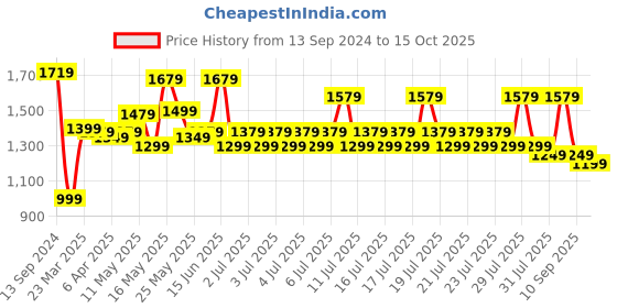 myntra.com Sangria Printed Saree With Blouse Piece sangria Price History Graph from 13 Sep 2024 to 15 Oct 2025