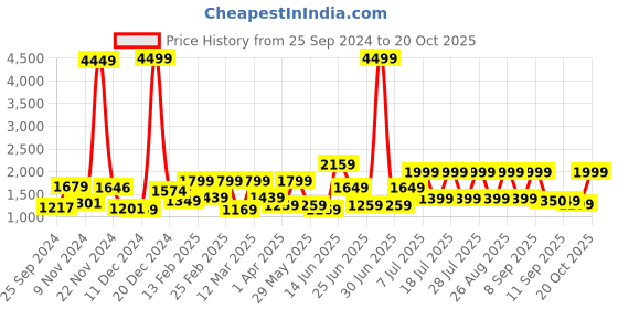 myntra.com Sangria Printed Saree With Blouse Piece sangria Price History Graph from 25 Sep 2024 to 20 Oct 2025