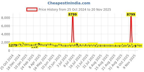 myntra.com Sangria Printed Saree With Blouse Piece sangria Price History Graph from 25 Oct 2024 to 19 Nov 2025
