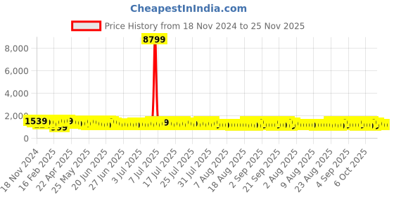 myntra.com Sangria Printed Saree With Blouse Piece sangria Price History Graph from 18 Nov 2024 to 25 Nov 2025