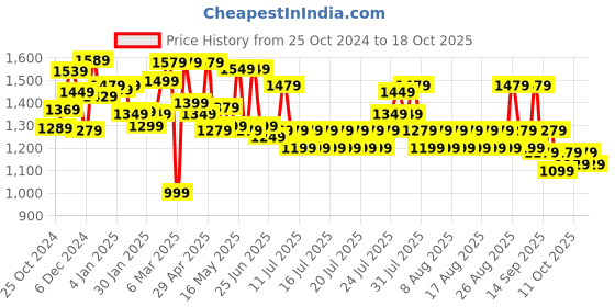 myntra.com Sangria Printed Saree With Blouse Piece sangria Price History Graph from 25 Oct 2024 to 17 Oct 2025