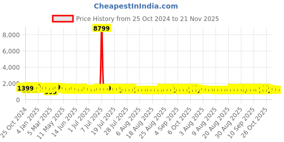 myntra.com Sangria Printed Saree With Blouse Piece sangria Price History Graph from 25 Oct 2024 to 20 Nov 2025