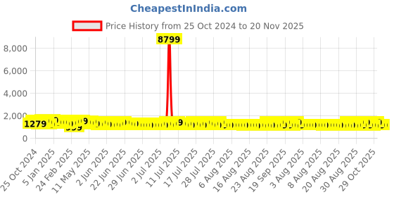 myntra.com Sangria Printed Saree With Blouse Piece sangria Price History Graph from 25 Oct 2024 to 20 Nov 2025