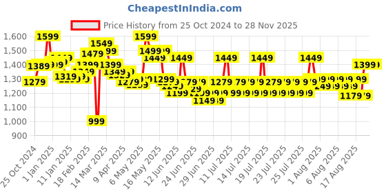 myntra.com Sangria Printed Saree With Blouse Piece sangria Price History Graph from 25 Oct 2024 to 26 Nov 2025