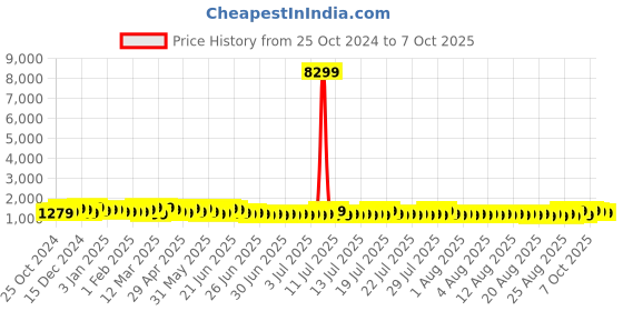 myntra.com Sangria Printed Saree With Blouse Piece sangria Price History Graph from 25 Oct 2024 to 7 Oct 2025
